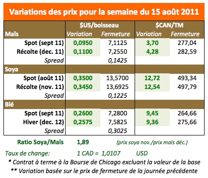 Prix des grains 19 aout 11